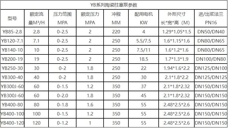 YB液压陶瓷柱塞泵技术参数